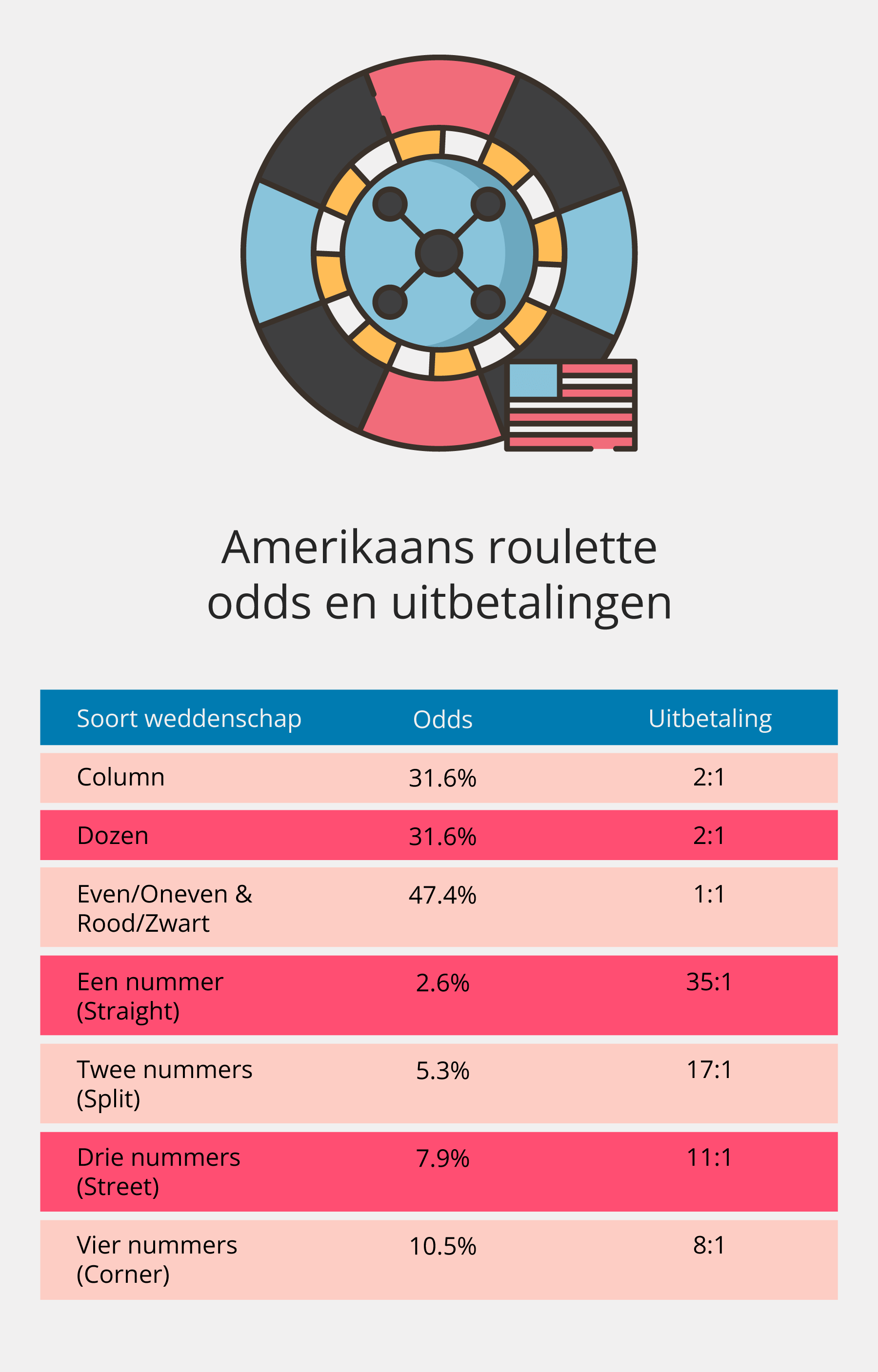 Odds en uitbetalingen van Amerikaans roulette
