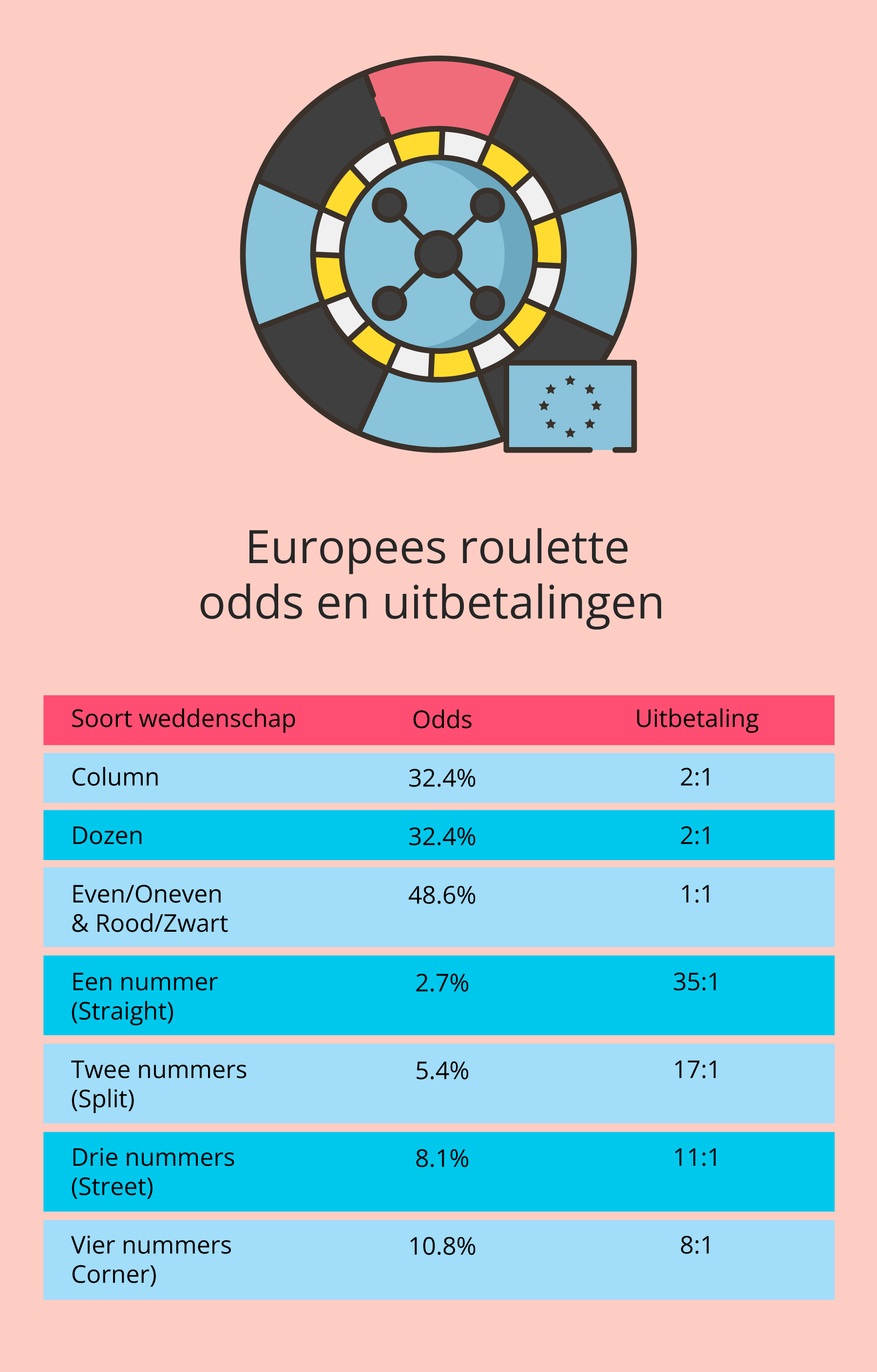 Odds en uitbetalingen van Europees roulette