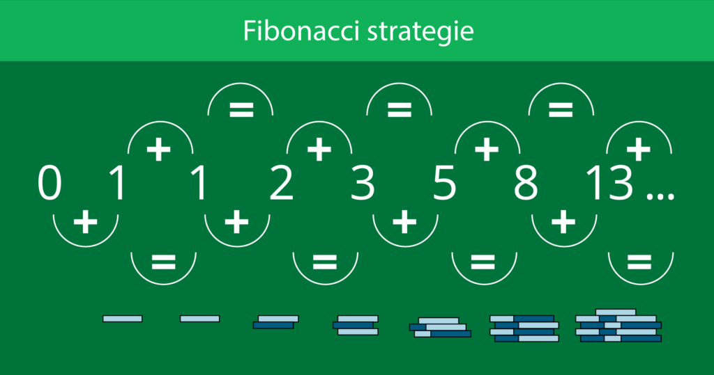 Fibonacci strategie