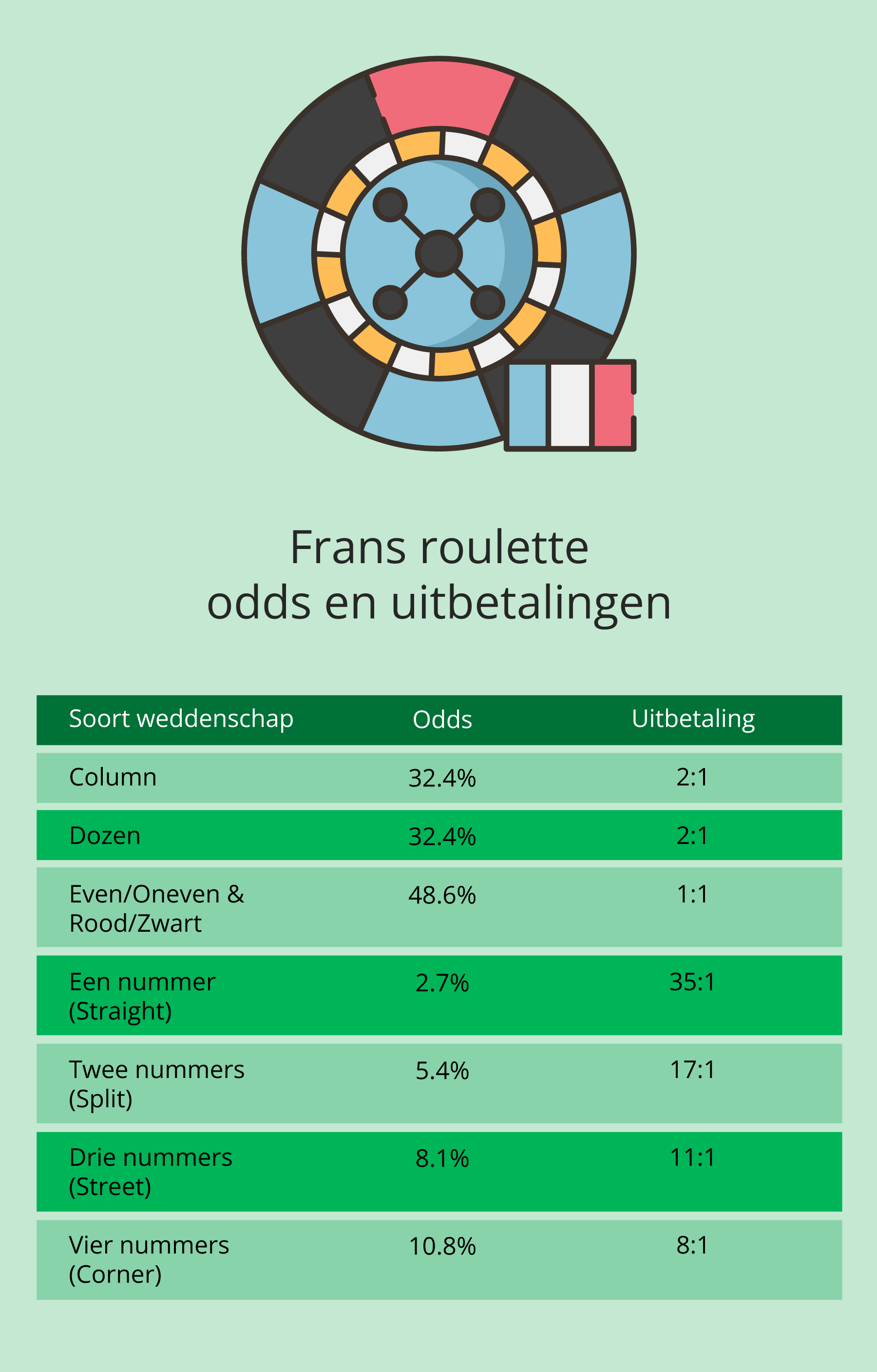 Odds en uitbetalingen van Frans roulette
