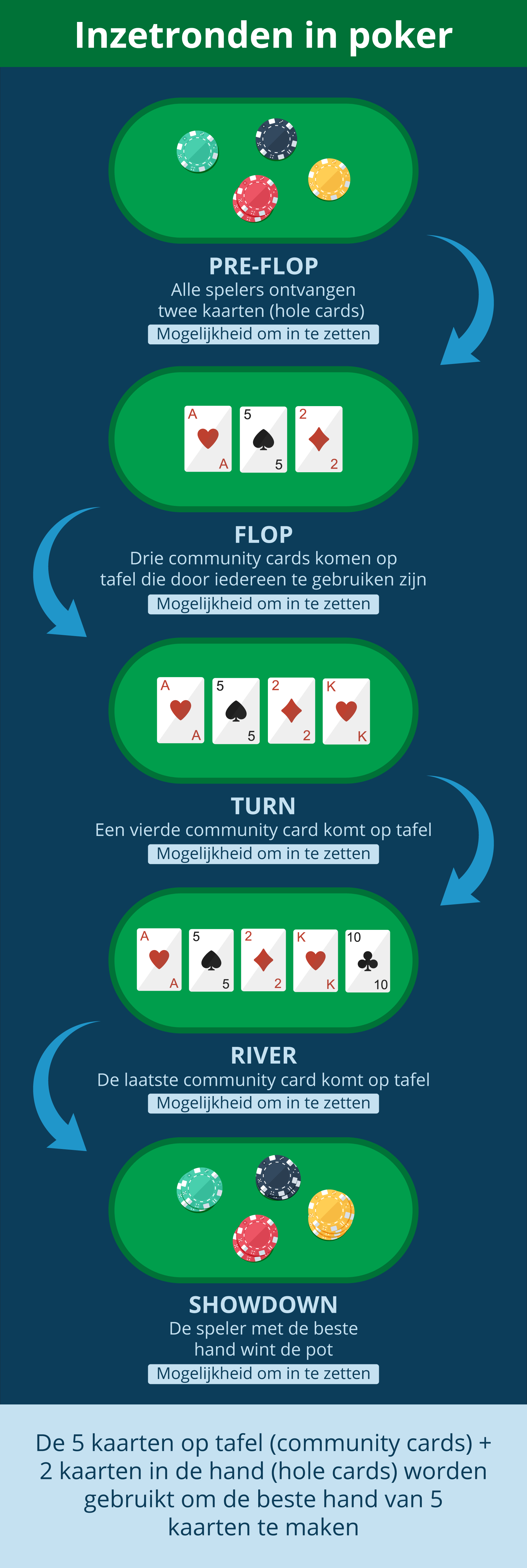 Alle inzetronden in poker