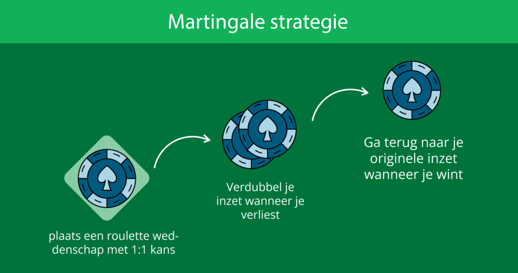 Martingale strategie