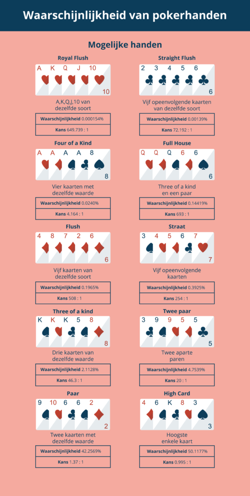 Pokerhand kansen OnlineCasinoGids.com