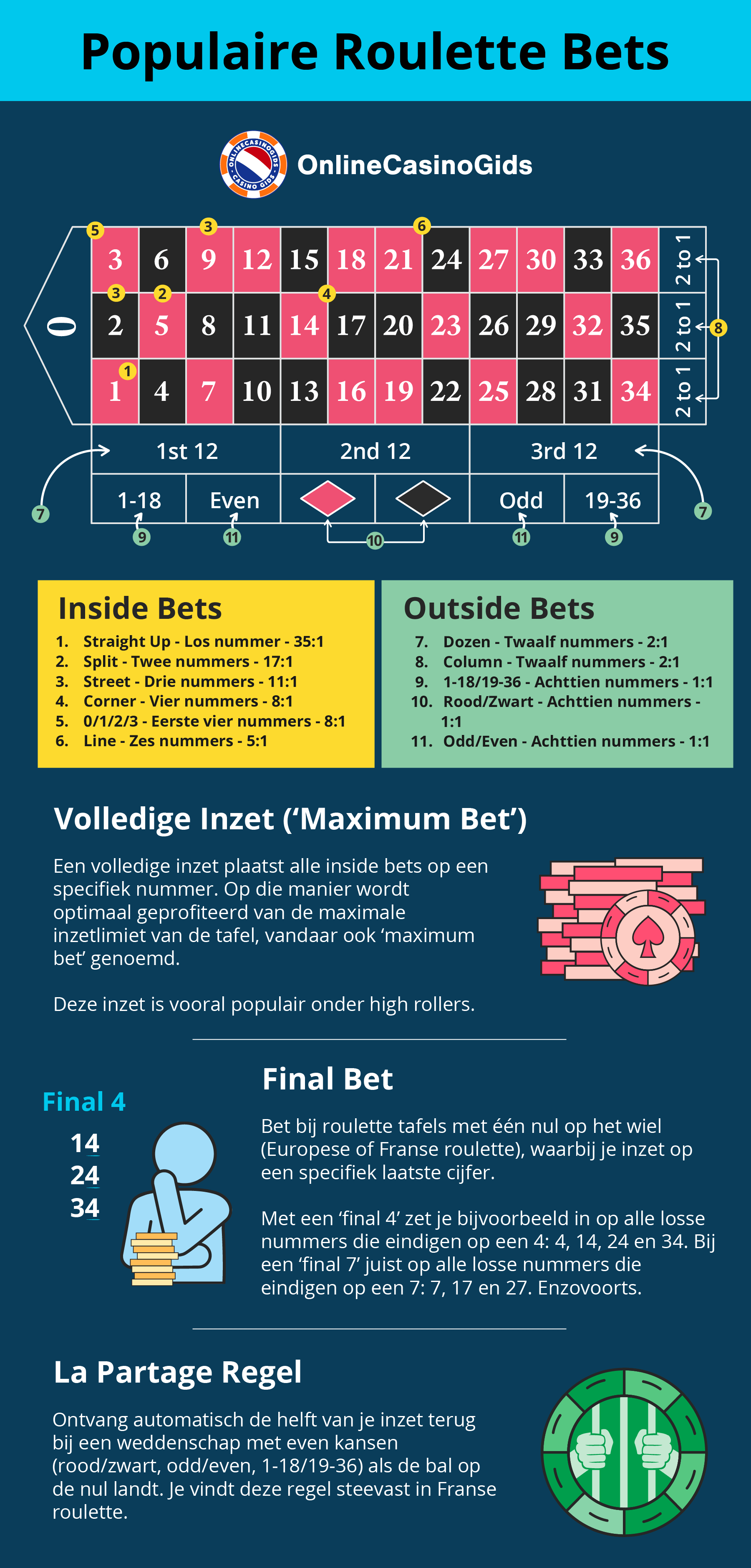 Overzicht van alle populaire roulette bets