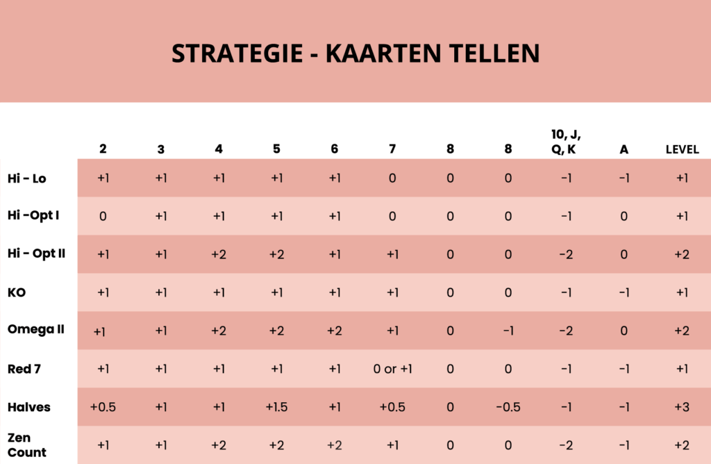 Kaarten tellen in blackjack