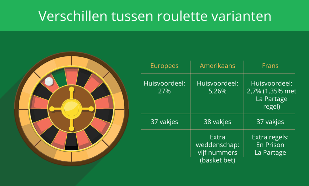 Verschillen tussen de klassieke roulette varianten