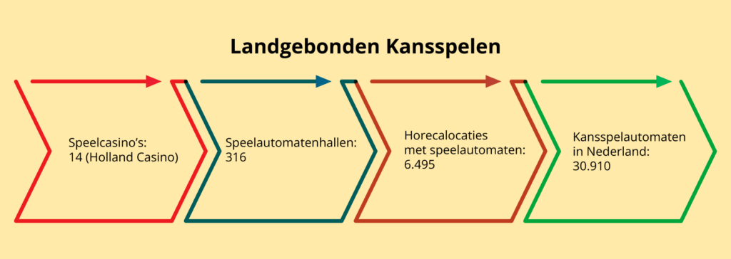 Aanbod landgebonden kansspelen in Nederland