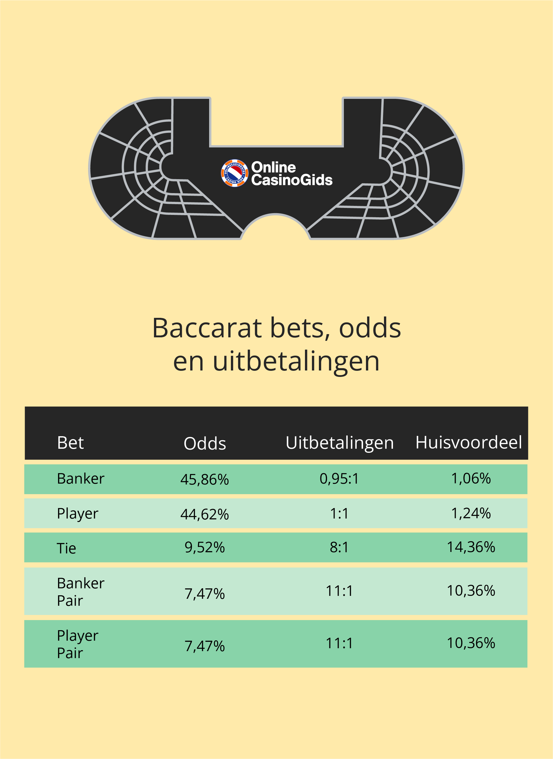 Bets, odds en uitbetalingen in baccarat