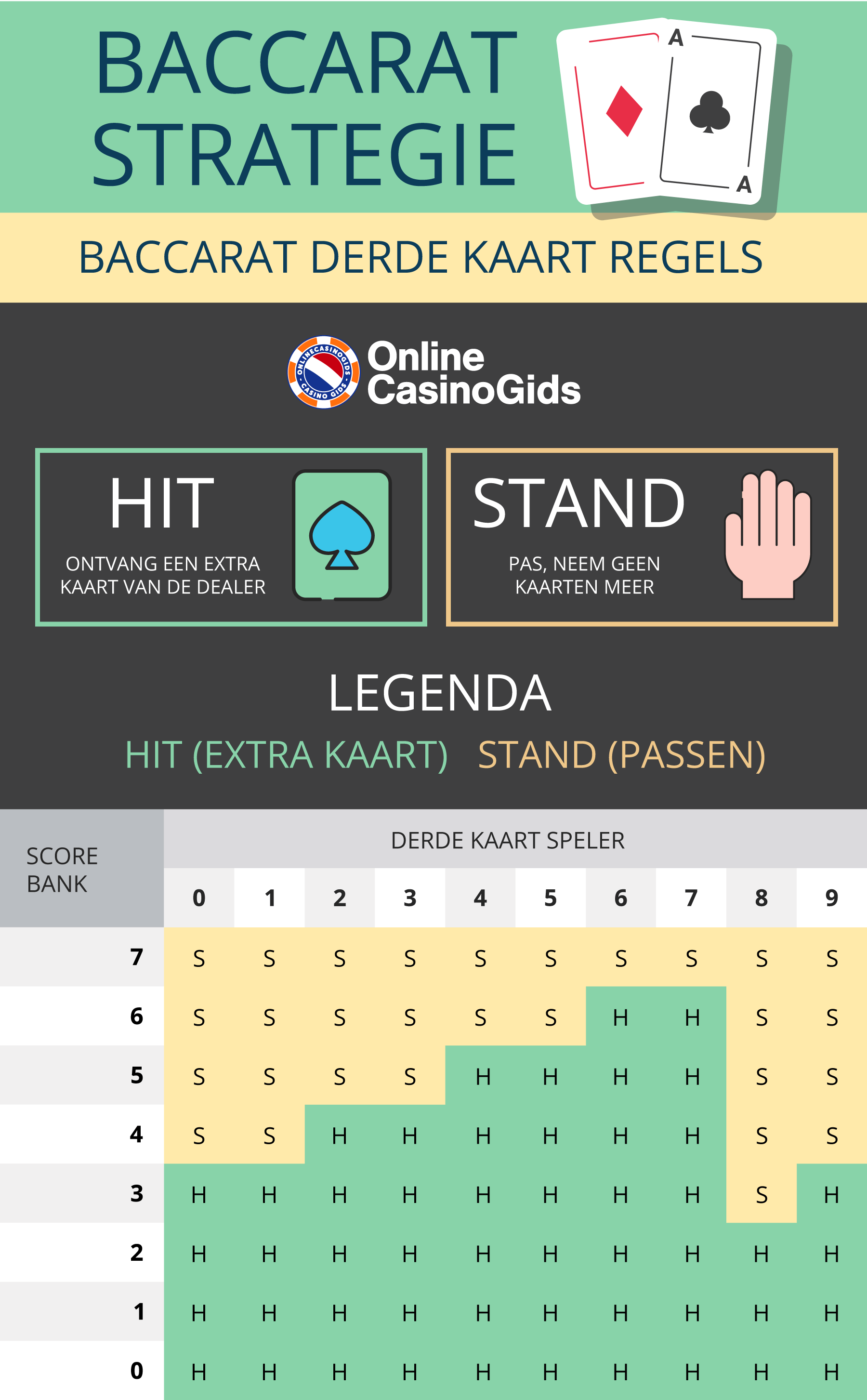 Derde kaart regels in baccarat