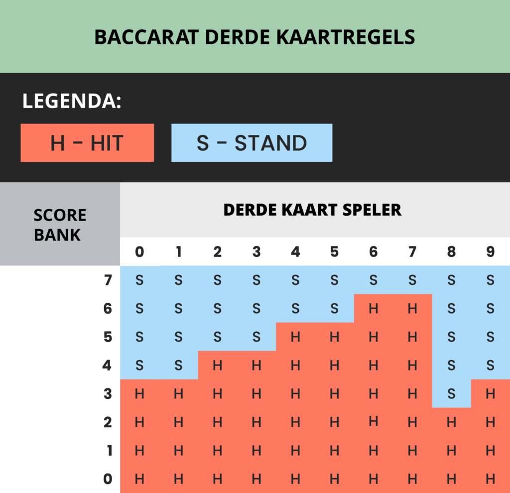 Baccarat derde kaartregels