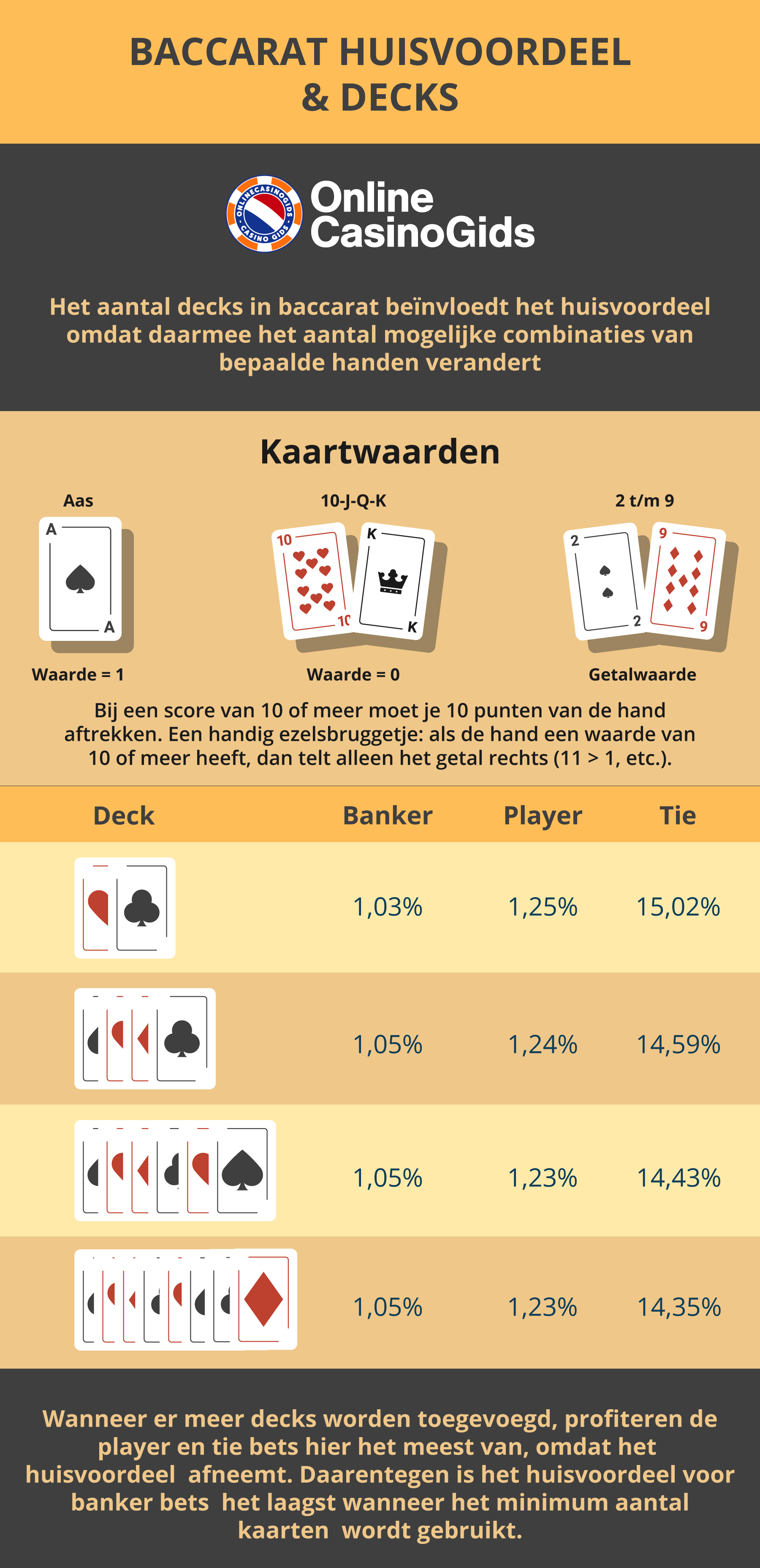 Huisvoordeel in baccarat