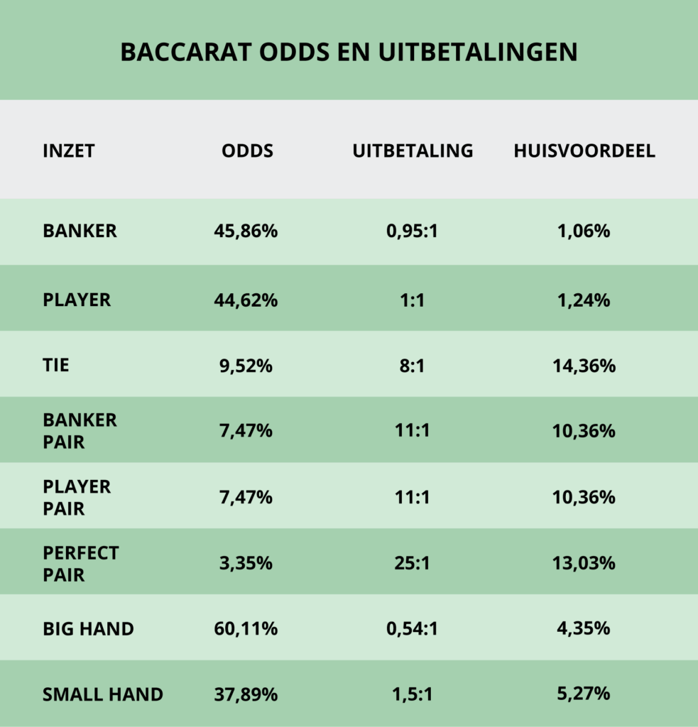Baccarat odds, huisvoordeel