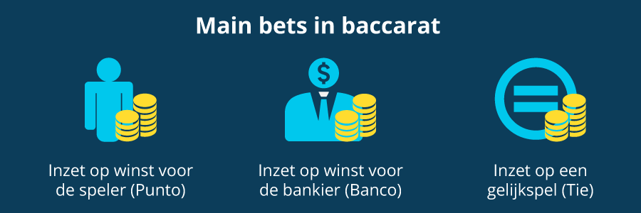 Het doel van baccarat is simpel: inzetten op de uitkomst van het kaartspel