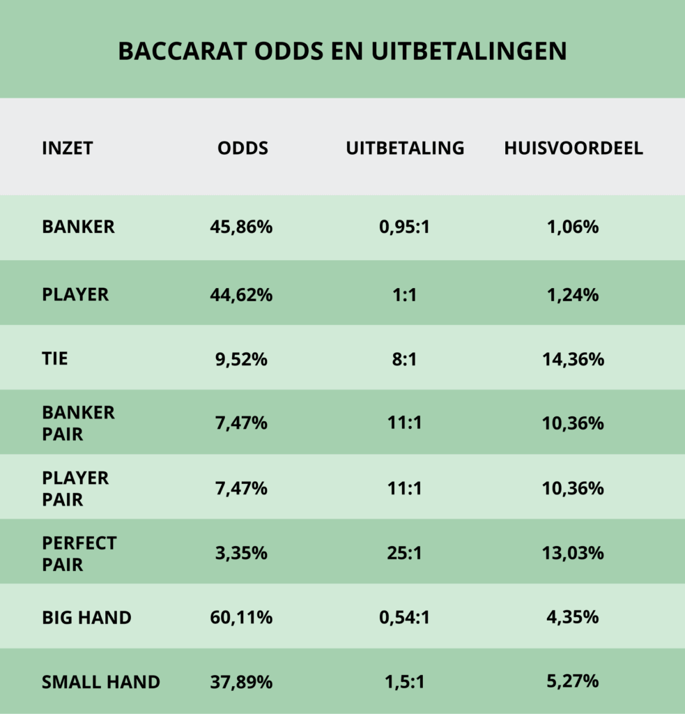 Baccarat spelregels: odds, uitbetalingen en huisvoordeel van alle bets