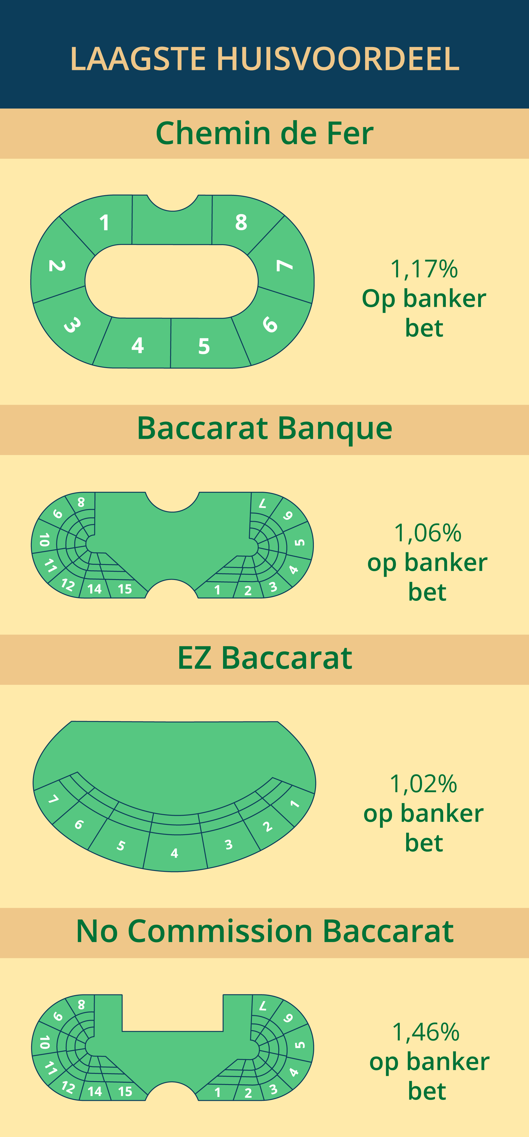 Baccarat varianten met het laagste huisvoordeel