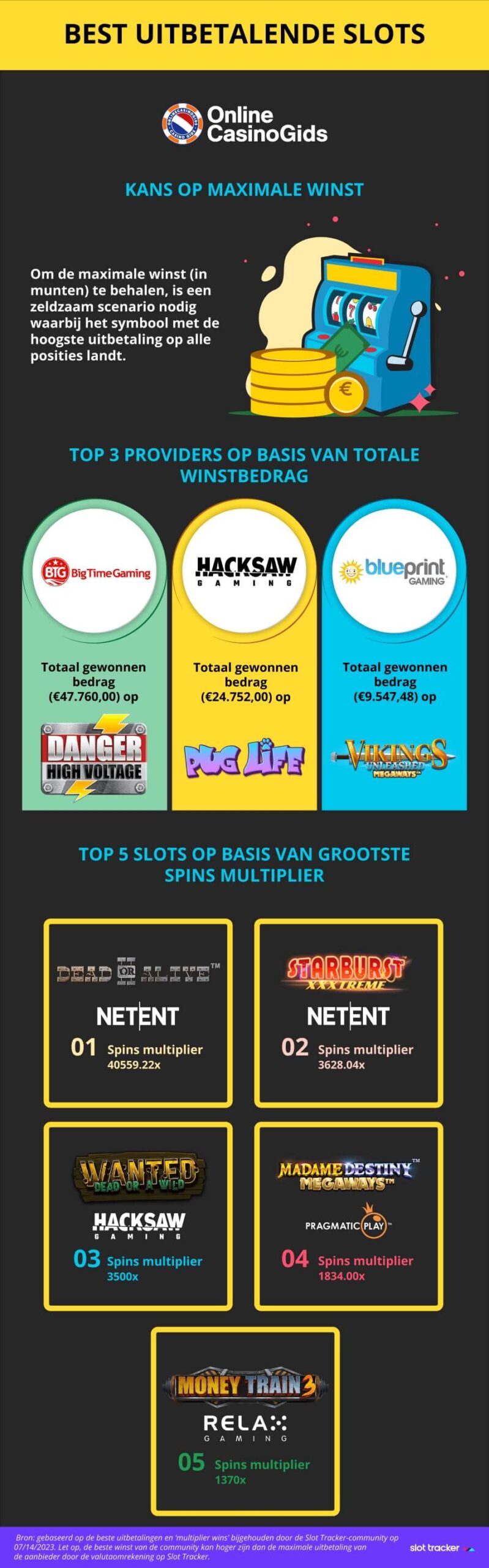 Alles over de best uitbetalende online gokkasten in een infographic!