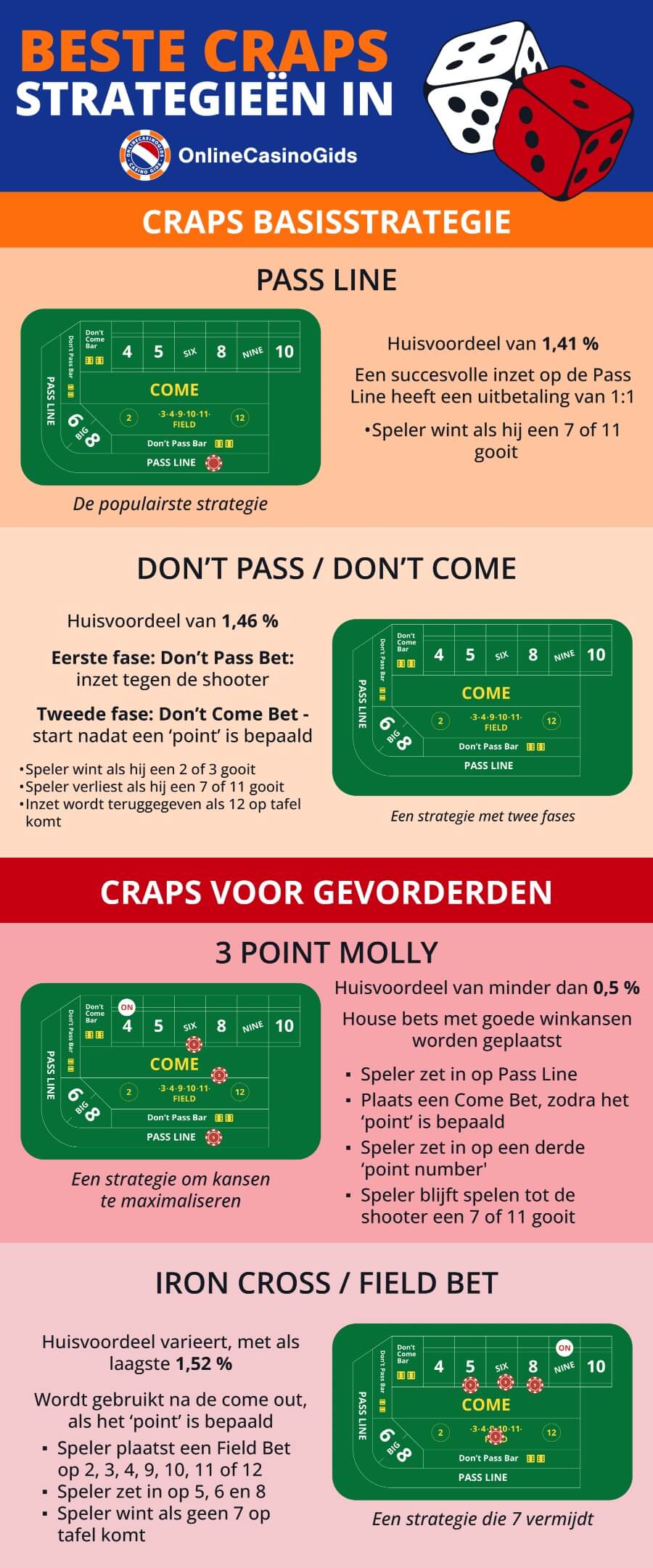 Alles over de beste craps strategieën in een infographic!