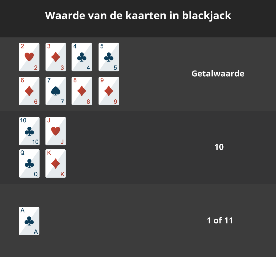 Overzicht van alle kaartwaardes in blackjack