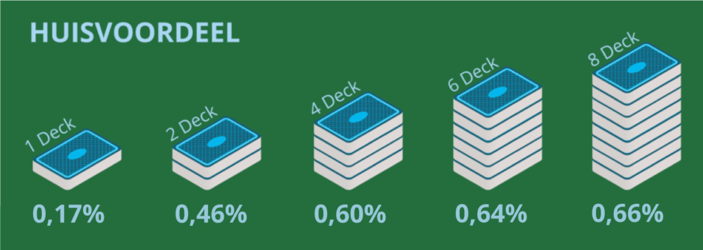 Single Deck Blackjack: de spelvariant met het laagste huisvoordeel!