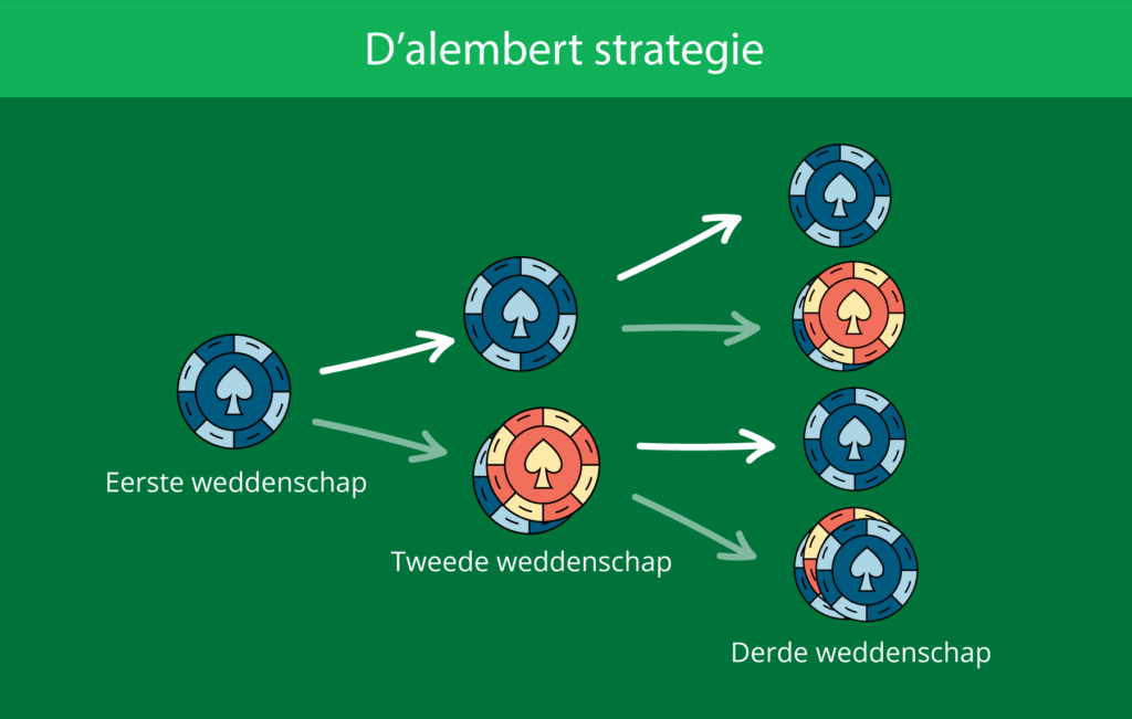 D'alembert strategie