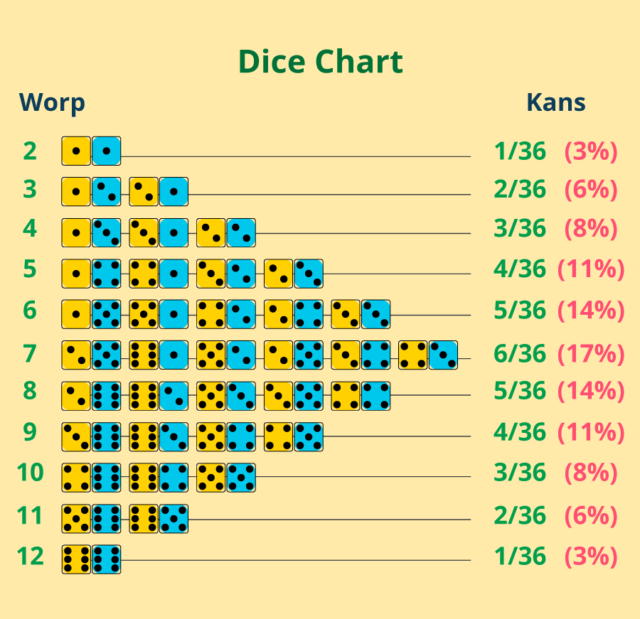 Dice chart: kans op alle totalen met twee dobbelstenen