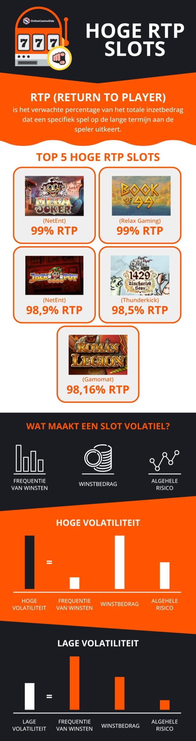 Alle info over hoge RTP slots in een infographic!