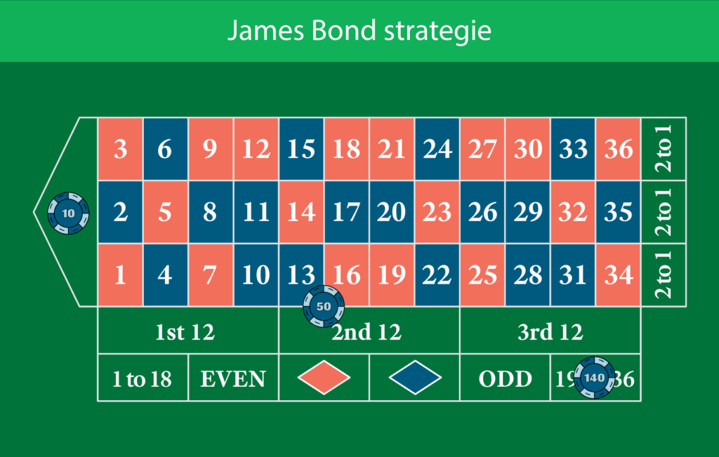 James Bond strategie