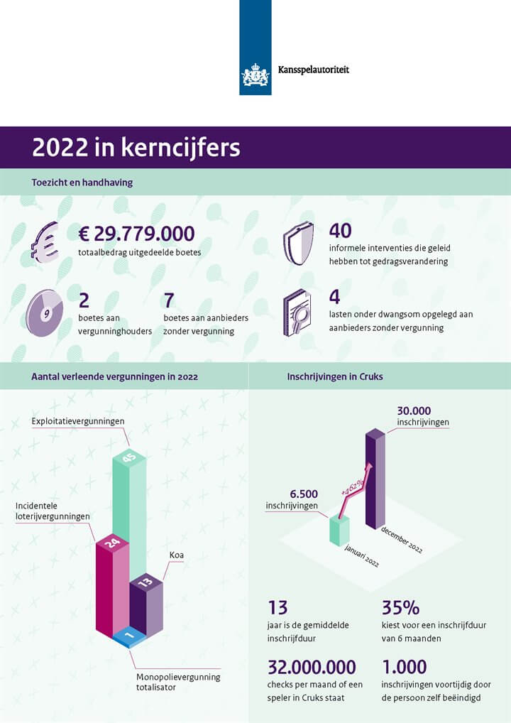 Kerncijfers van het jaarverslag van de Kansspelautoriteit (Ksa) over 2022