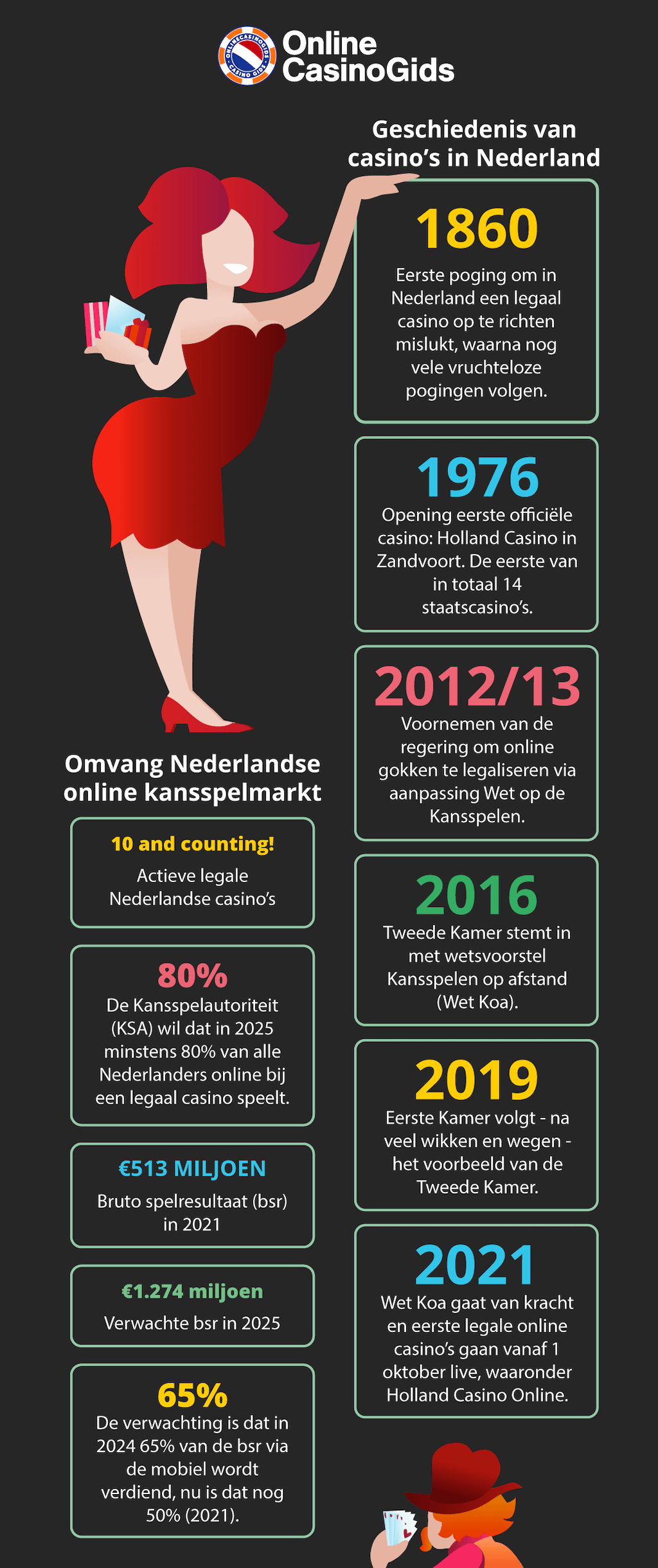 Legaal gokken in Nederland