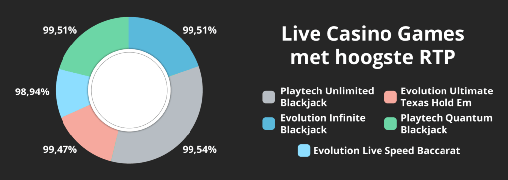 Live casino spellen met het hoogste uitbetalingspercentage (RTP)