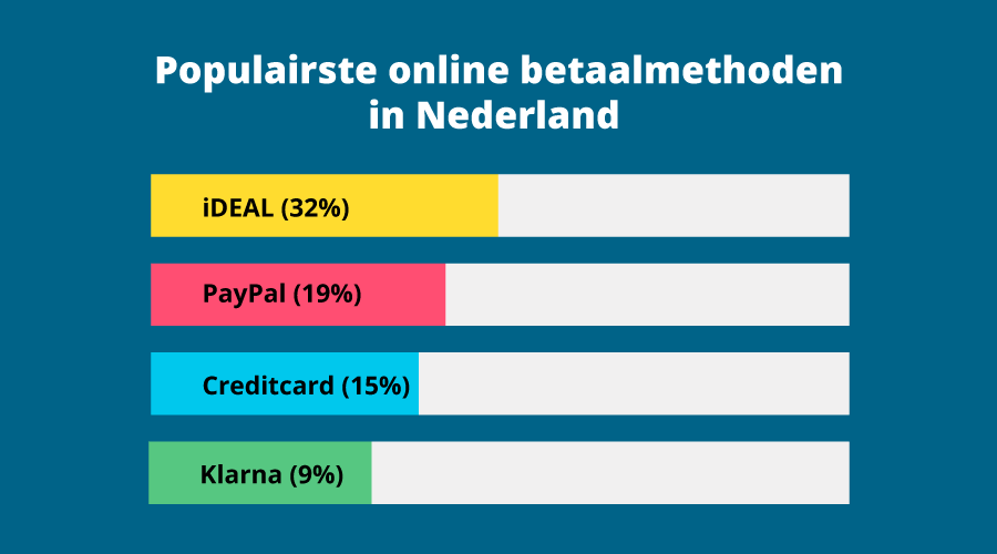 Overzicht van de meest populaire online betaalmethoden in Nederland