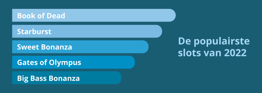 Populairste slots in Nederland in 2022