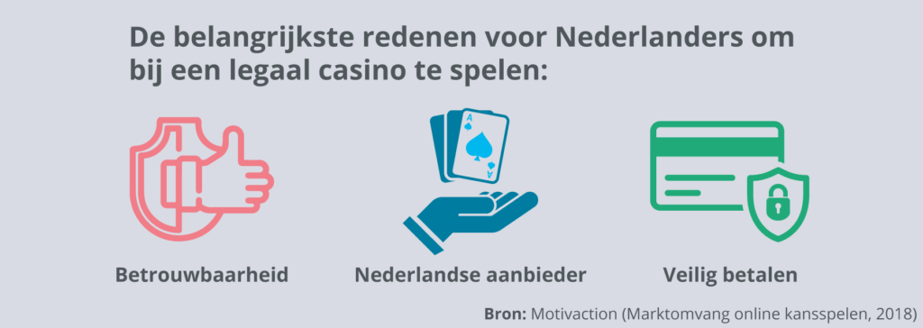 Nederlandse spelers gokken het liefst bij een betrouwbaar casino met Nederlandse kansspelvergunning!