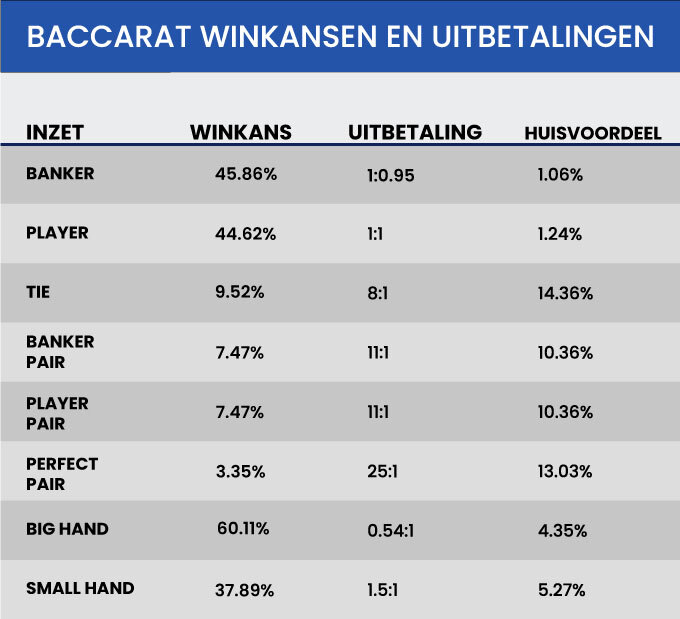 De winkansen en uitbetalingen van de belangrijkste inzetten in baccarat! Baccarat Winkansen en Uitbetalingen