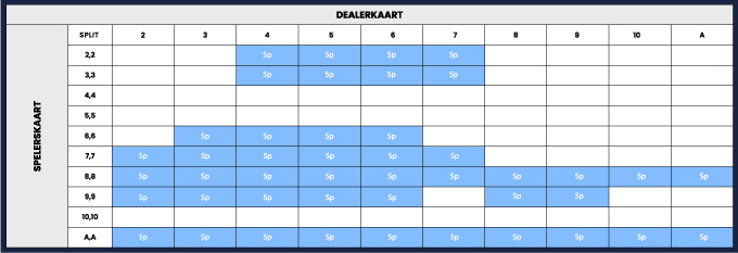 Wanneer splitsen bij blackjack? Blackjack Basisstrategie Split