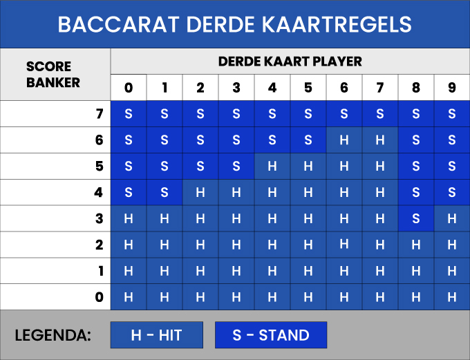 Derde kaartregels van baccarat! Baccarat derde kaartregels