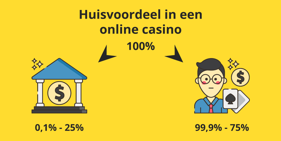 Huisvoordeel: het percentage dat gemiddeld per inzet terugvloeit naar het casino