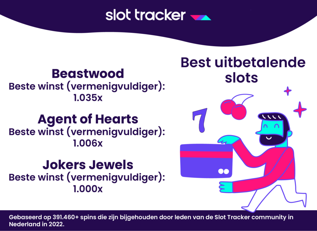 Best uitbetalende slots van Nederland in 2022