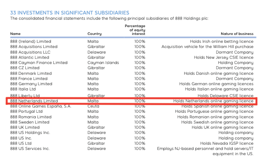Opvallend nieuws in het jaarverslag 2022 van 888 Holdings: '888 Netherlands heeft kansspelvergunning’ 