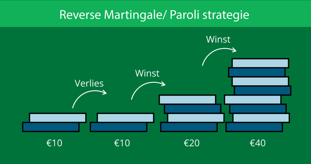 Reverse Martingale