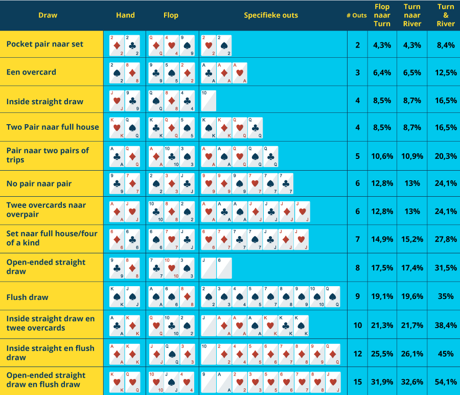 Poker chart - odds & outs