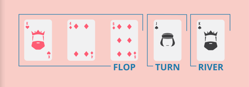 Bekende termen in poker: flop, turn en river