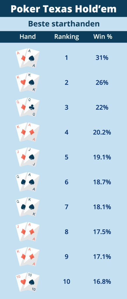 Starthanden Poker Texas Hold'em