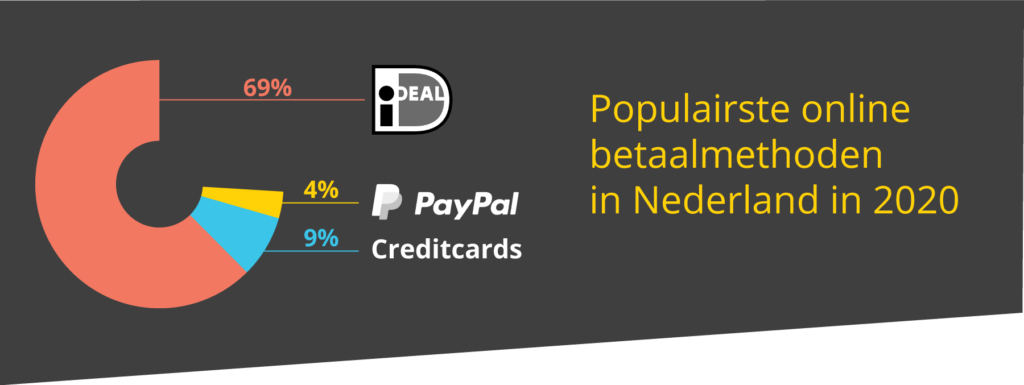 Populairste online betaalmethoden in Nederland 2020