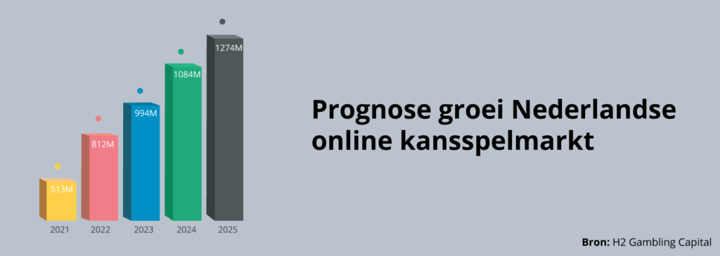 Groei Nederlandse online kansspelmarkt