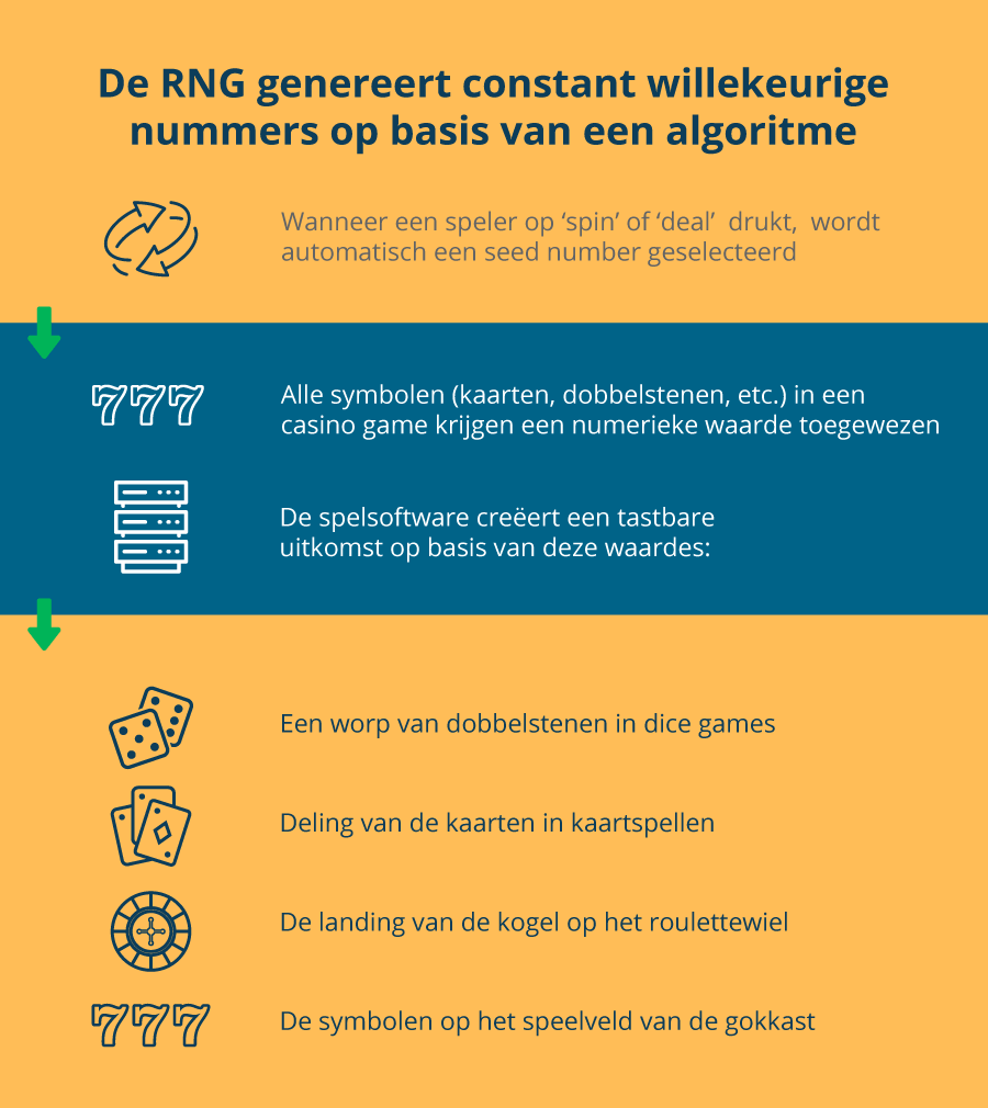 RNG casino software in actie