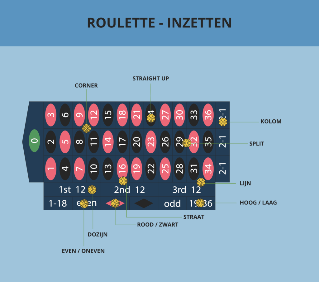 Inzetten van roulette