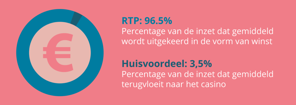 RTP versus huisvoordeel in online casino spellen.