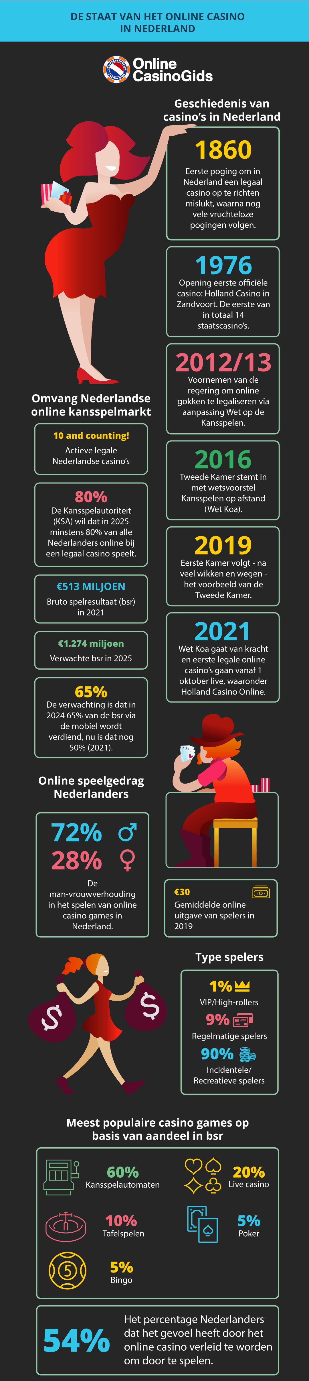 Staat van het online casino Nederland