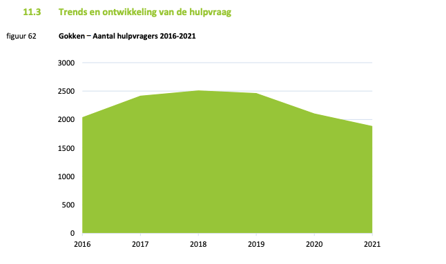 'Laporan Sementara Tokoh Utama Addiction Care 2016-2021' dari LADIS menunjukkan tren penurunan jumlah pecandu judi di Belanda